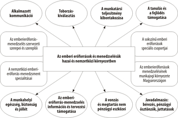 Diagram az emberi erőforrások és menedzselésük hazai és nemzetközi környezetben, különböző aspektusokkal.