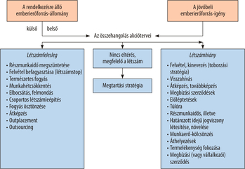 Emberierőforrás-tervezési folyamat ábrázolása Diagram az emberierőforrás-tervezési folyamatról, létszámfelesleg és létszámhiány kezelési stratégiákkal.