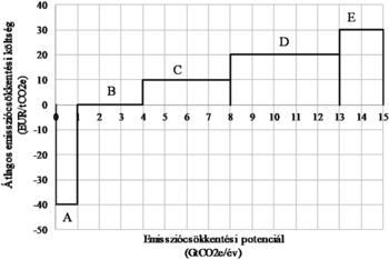 Emissziócsökkentési költség és potenciál diagram Lépcsős diagram az emissziócsökkentési költségről és potenciálról, A, B, C, D, E szakaszokkal.