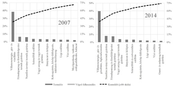 Energiafelhasználás és termelés megoszlása iparágakban 2007 és 2014 Diagramok az energiafelhasználás és termelés megoszlásáról különböző iparágakban 2007-ben és 2014-ben.