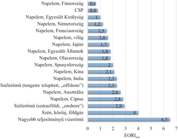 EORIext értékek különböző energiaforrások esetében Diagram az EORIext értékekről különböző energiaforrások esetében, mint napenergia, szélenergia, szén, kőolaj, földgáz és vízerőmű.