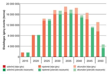 Energiaigény diagram 2015-2050 Diagram az energiaforrások éves igényéről tonnában, 2015-től 2050-ig, szélerőmű, napelemek és akkumulátorok esetében.