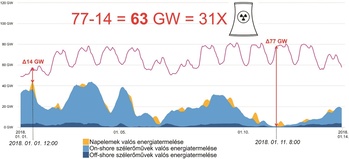 Energiatermelés grafikon 2018 január Grafikon a napenergia, on-shore és off-shore szélerőművek valós energiatermeléséről 2018 januárjában.