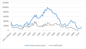 Építkezések száma az évek során: teljes és önálló építkezések Grafikon az építkezések számáról 1921-től 2014-ig, teljes és önálló építkezések különböző színekkel jelölve.