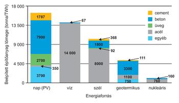 Építőanyagok tömege különböző energiaforrások esetén Diagram az építőanyagok tömegéről különböző energiaforrások esetén tonna/TWh mértékegységben.