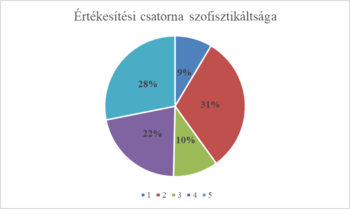 Értékesítési csatorna szofisztikáltsága kördiagram Kördiagram az értékesítési csatornák szofisztikáltságáról, százalékos eloszlásban.