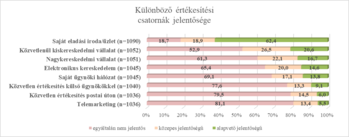 Különböző értékesítési csatornák jelentősége diagram Diagram a különböző értékesítési csatornák jelentőségéről, százalékos megoszlásban.