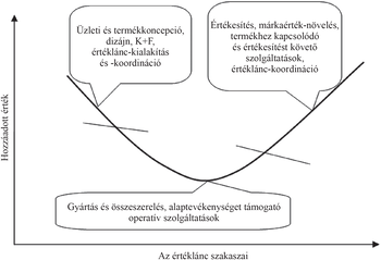 Értéklánc szakaszai és hozzáadott érték grafikon Grafikon az értéklánc szakaszairól, bemutatva a hozzáadott érték szintjét különböző üzleti tevékenységek során.