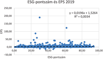 ESG-pontszám és EPS közötti kapcsolat 2019-ben Grafikon az ESG-pontszám és EPS közötti kapcsolatot mutatja 2019-ben, szórási diagram formájában.