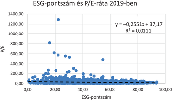 ESG-pontszám és P/E-ráta grafikon 2019-ben Grafikon az ESG-pontszám és P/E-ráta kapcsolatáról 2019-ben, pontdiagram és trendvonal.