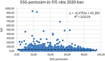 ESG-pontszám és P/E-ráta közötti kapcsolat 2020-ban Grafikon az ESG-pontszám és P/E-ráta közötti kapcsolatot mutatja 2020-ban, pontdiagram formájában.