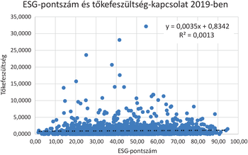 ESG-pontszám és tőkefeszültség kapcsolata 2019-ben Grafikon az ESG-pontszám és tőkefeszültség kapcsolatáról 2019-ben, trendvonallal és R² értékkel.