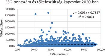 ESG-pontszám és tőkefeszültség kapcsolata 2020-ban Szórási diagram az ESG-pontszám és tőkefeszültség kapcsolatáról 2020-ban, trendvonallal.