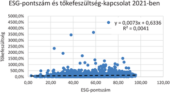 ESG-pontszám és tőkefeszültség kapcsolata 2021-ben Grafikon az ESG-pontszám és tőkefeszültség kapcsolatáról 2021-ben, trendvonallal és R² értékkel.