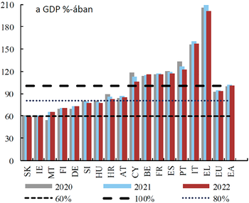 EU tagállamok GDP-arányos adóssága 2020-2022 Oszlopdiagram az EU tagállamok GDP-arányos adósságáról 2020, 2021 és 2022 évekre.