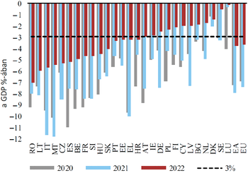 EU tagállamok GDP-arányos költségvetési hiánya 2020-2022 Oszlopdiagram az EU tagállamok GDP-arányos költségvetési hiányáról 2020, 2021 és 2022 évekre.