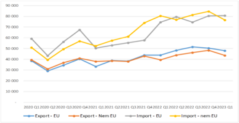 EU és nem EU export-import trendek 2020-2023 Grafikon az EU és nem EU országokkal való export és import mennyiségeiről 2020 Q1-től 2023 Q1-ig.