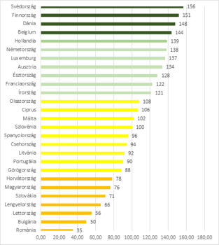 EU országok rangsora pontszám alapján Grafikon az EU országok rangsoráról pontszám alapján, Svédország vezet, Románia az utolsó.