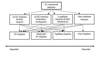 EU-terminusok átvételének folyamata és lehetőségei Diagram az EU-terminusok átvételének folyamatáról, különböző átvételi módokkal és eredményekkel.