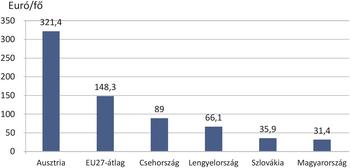 Egy főre jutó euró kiadások Ausztria és más országok között Diagram az egy főre jutó euró kiadásokról Ausztria, EU27-átlag, Csehország, Lengyelország, Szlovákia és Magyarország esetében.