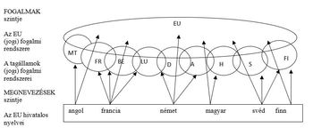 Diagram az EU jogi fogalmi rendszeréről és a tagállamok jogi fogalmi rendszereiről, valamint az EU hivatalos nyelveiről.