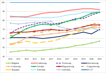 EU-27 és kelet-európai országok GDP alakulása 2010-2021 Grafikon az EU-27 és kelet-európai országok GDP alakulásáról 2010 és 2021 között.