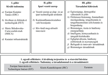 Az EU kutatási és innovációs keretprogramjának három pillére Az EU kutatási és innovációs keretprogramjának három pillére: kiváló tudomány, ipari vezető szerep, társadalmi kihívások.
