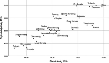 Európai országok digitális fejlettsége és életminősége 2019-ben Grafikon az európai országok digitális fejlettségéről és életminőségéről 2019-ben, országok neveivel.