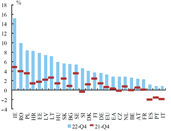Európai országok GDP növekedése 2022 és 2021 negyedik negyedévében Diagram az európai országok GDP növekedéséről 2022 negyedik negyedévében, összehasonlítva 2021 negyedik negyedévével.