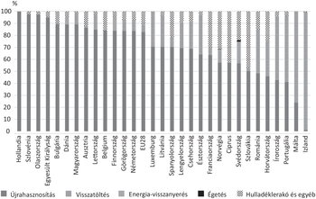 Európai országok hulladékkezelési módszerei oszlopdiagramon Oszlopdiagram az európai országok hulladékkezelési módszereiről, százalékos arányban.