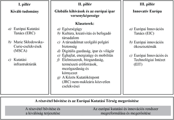 Az európai kutatási és innovációs keretrendszer három pillére Az európai kutatási és innovációs keretrendszer három pillére és a részvétel bővítése