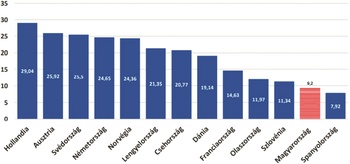 Európai országok összehasonlítása diagram Diagram az európai országok összehasonlításáról, Hollandia vezet, Magyarország és Spanyolország a lista végén.