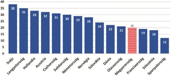 Európai országok pontszám összehasonlítása Diagram az európai országok pontszámának összehasonlításáról, Svájc vezet 38 ponttal, Magyarország 21 ponttal.
