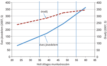 Éves jövedelem és óradíj grafikon 2007-ben Grafikon az éves jövedelem és óradíj alakulásáról a heti átlagos munkaóraszám függvényében 2007-ben.