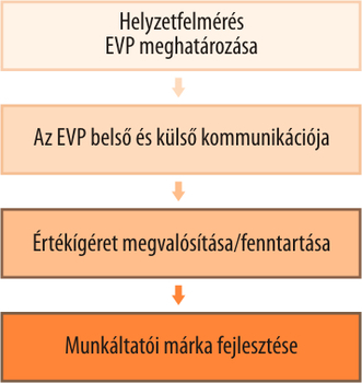 EVP meghatározása és munkáltatói márka fejlesztése Folyamatábra az EVP meghatározásáról, kommunikációjáról és a munkáltatói márka fejlesztéséről.