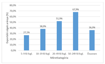 Exportáló cégek aránya különböző méretkategóriákban Diagram az exportáló cégek arányáról különböző méretkategóriákban, 5-9 főtől 50-249 főig.