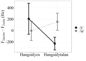 F2aszim - F2szim értékek hangsúlyos és hangsúlytalan környezetben Grafikon a F2aszim - F2szim (Hz) értékek változásáról hangsúlyos és hangsúlytalan környezetben, /i/ és /u/ magánhangzók esetében.