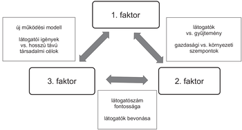 Három faktor közötti kapcsolat a múzeumi működésben Diagram három faktorral: látogatói igények, gyűjtemény, gazdasági és környezeti szempontok.