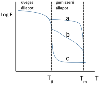 Fázisdiagram az anyag viszkozitásának változásáról a hőmérséklet függvényében.