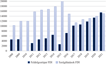 FDI alakulása a feldolgozóiparban és szolgáltatásokban 2008-2021 Diagram a feldolgozóipar és szolgáltatások FDI alakulásáról Magyarországon 2008-2021 között.