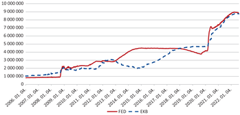 FED és EKB mérlegfőösszeg alakulása 2006-2022 Grafikon a FED és EKB mérlegfőösszegének alakulásáról 2006 és 2022 között.
