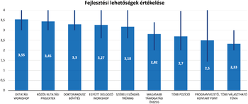Fejlesztési lehetőségek értékelése diagram Diagram a fejlesztési lehetőségek értékeléséről különböző kategóriákban, mint oktatási workshop és kutatási projektek.