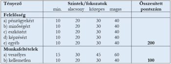 Felelősség és munkafeltételek pontszámai táblázatban Táblázat a felelősség és munkafeltételek különböző szintjeinek pontszámaival.