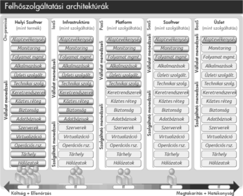 Felhőszolgáltatási architektúrák különböző típusai Diagram a felhőszolgáltatási architektúrák típusairól: helyi szoftver, IaaS, PaaS, SaaS, BaaS, vállalat és szolgáltató által kezelt elemek.