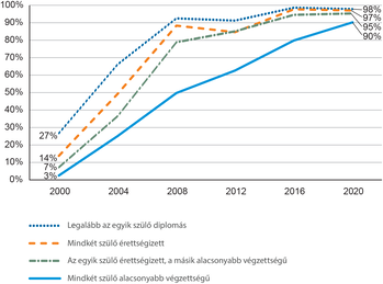 Felsőoktatásba bejutási arány szülői végzettség szerint (2000-2020) Grafikon a felsőoktatásba bejutási arányról különböző szülői végzettség szerint 2000 és 2020 között.