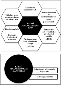 Belső és külső finanszírozási erő és kapacitás elemei Diagram a belső és külső finanszírozási erő és kapacitás elemeivel, pénzügyi mutatókkal.