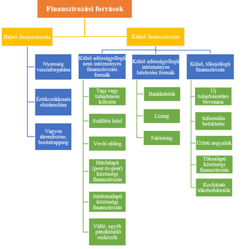 Finanszírozási források kategóriái Diagram a finanszírozási források kategóriáiról: belső és külső finanszírozás, adósságjellegű és tőkejellegű formák.