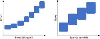 Fizetés és besorolási kategóriák diagramjai Két diagram, amelyek a fizetés és besorolási kategóriák közötti kapcsolatot ábrázolják, egyik fokozatos, másik lépcsőzetes növekedést mutat.