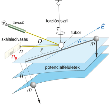 Fizikai kísérlet torziós szállal és potenciálfelületekkel Diagram egy fizikai kísérletről, torziós szállal és potenciálfelületekkel, távcsővel és tükörrel.