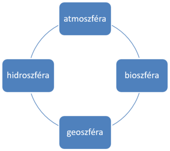 A Föld szférái körkörös elrendezésben A Föld négy fő szférája: atmoszféra, hidroszféra, bioszféra és geoszféra, körkörös elrendezésben.
